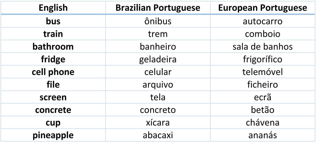 Intel: European vs. Brazilian Portuguese