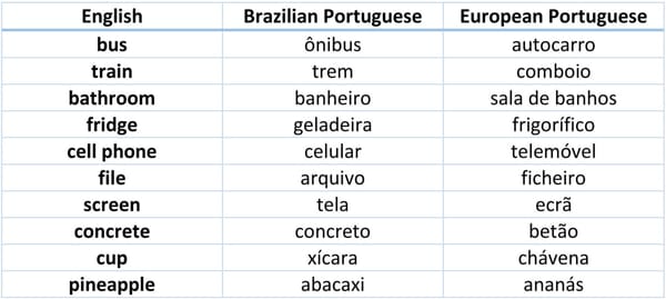 Intel: European vs. Brazilian Portuguese